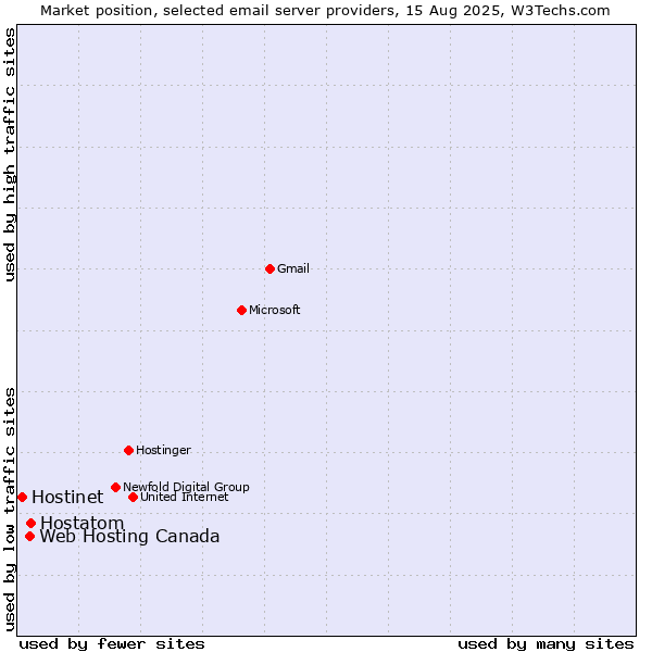 Market position of Hostatom vs. Web Hosting Canada vs. Hostinet