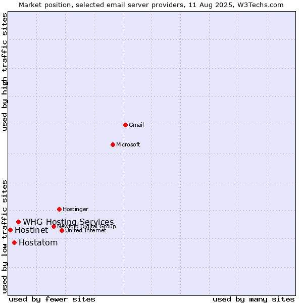Market position of Hostatom vs. WHG Hosting Services vs. Hostinet