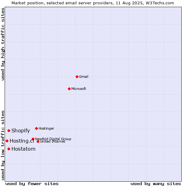 Market position of Shopify vs. Hostatom vs. Hosting.cl