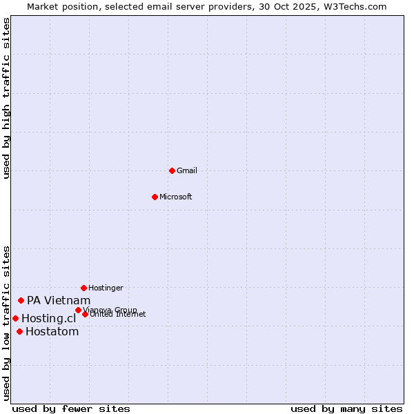 Market position of PA Vietnam vs. Hostatom vs. Hosting.cl