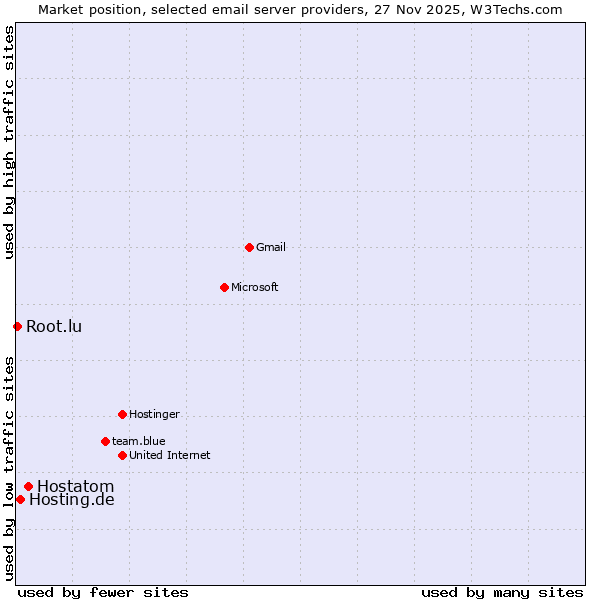 Market position of Hostatom vs. Hosting.de vs. Root.lu