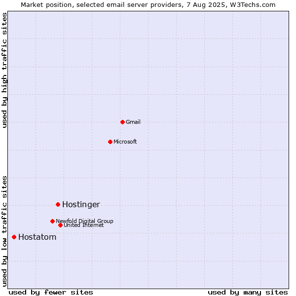 Market position of Hostinger vs. Hostatom