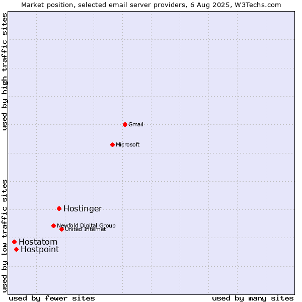 Market position of Hostinger vs. Hostpoint vs. Hostatom