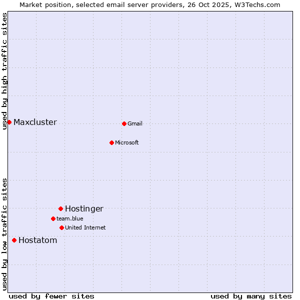 Market position of Hostinger vs. Hostatom vs. Maxcluster