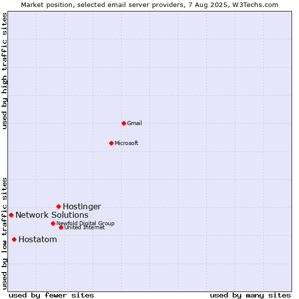 Market position of Hostinger vs. Hostatom vs. Network Solutions