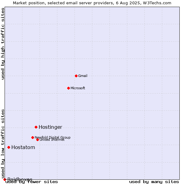 Market position of Hostinger vs. Hostatom vs. Raidboxes