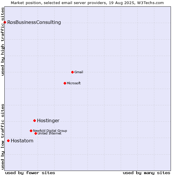 Market position of Hostinger vs. Hostatom vs. RosBusinessConsulting
