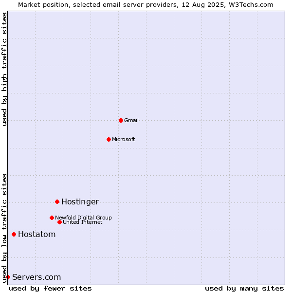 Market position of Hostinger vs. Hostatom vs. Servers.com