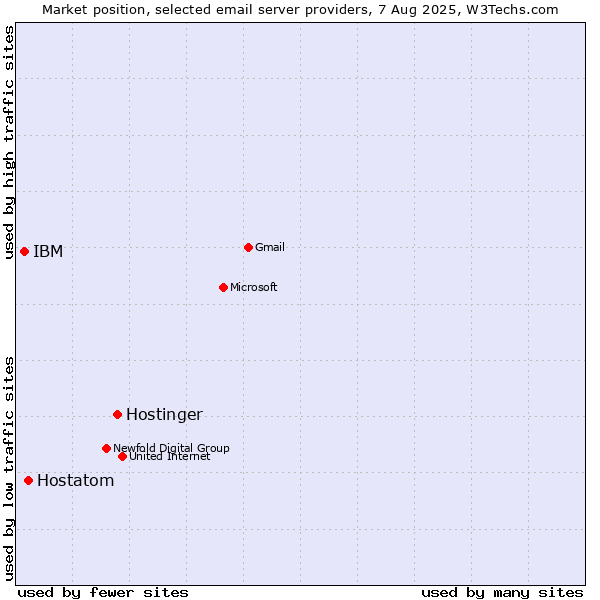 Market position of Hostinger vs. Hostatom vs. IBM