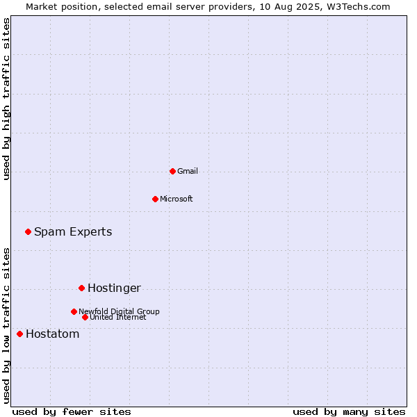Market position of Hostinger vs. Spam Experts vs. Hostatom