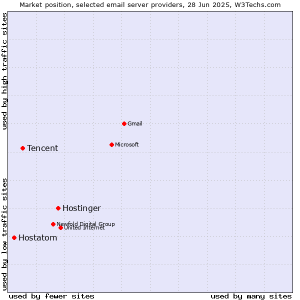 Market position of Hostinger vs. Tencent vs. Hostatom
