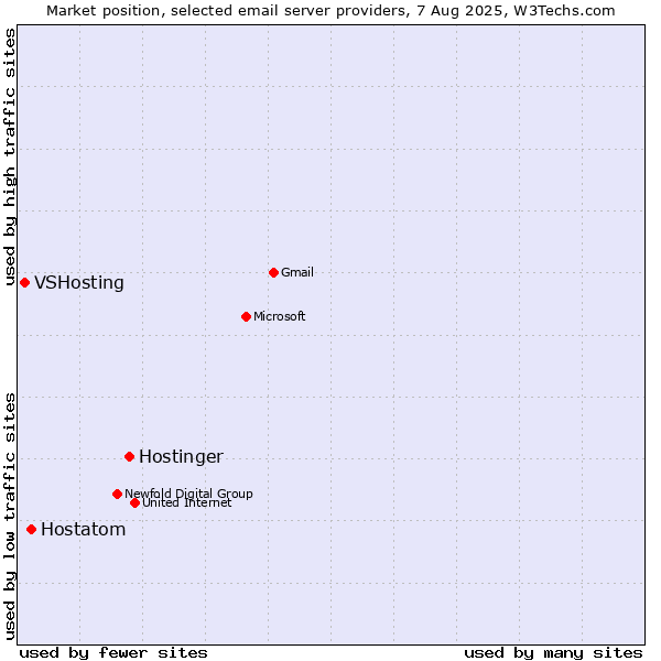 Market position of Hostinger vs. Hostatom vs. VSHosting