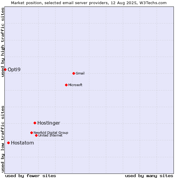 Market position of Hostinger vs. Hostatom vs. Opti9