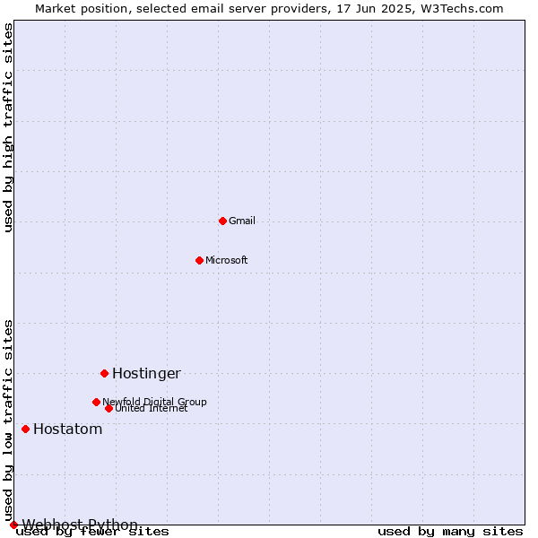 Market position of Hostinger vs. Hostatom vs. Webhost Python
