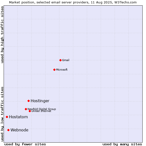 Market position of Hostinger vs. Webnode vs. Hostatom