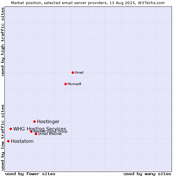 Market position of Hostinger vs. WHG Hosting Services vs. Hostatom