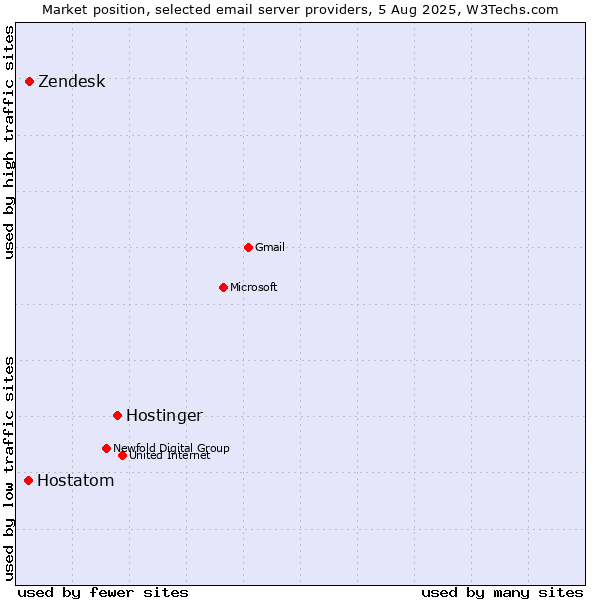 Market position of Hostinger vs. Zendesk vs. Hostatom