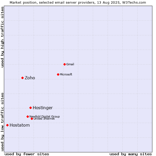 Market position of Hostinger vs. Zoho vs. Hostatom