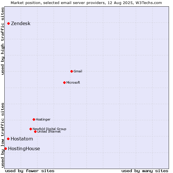 Market position of Zendesk vs. Hostatom vs. HostingHouse