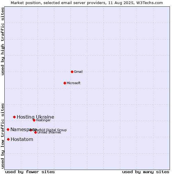 Market position of Hosting Ukraine vs. Hostatom vs. Namespace