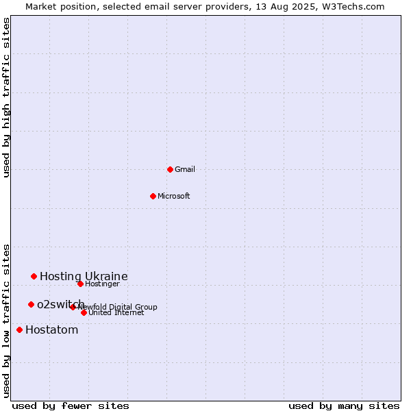 Market position of Hosting Ukraine vs. o2switch vs. Hostatom