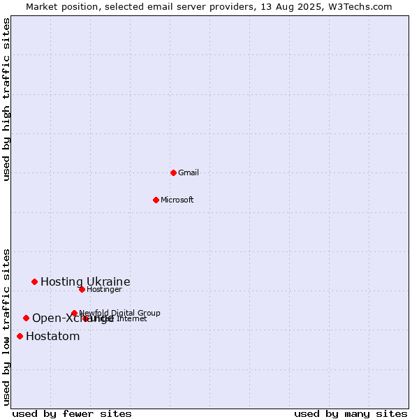 Market position of Hosting Ukraine vs. Open-Xchange vs. Hostatom