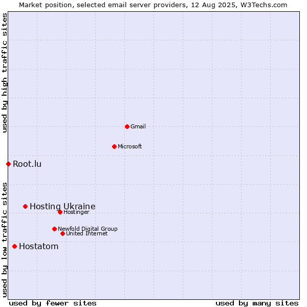 Market position of Hosting Ukraine vs. Hostatom vs. Root.lu