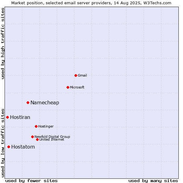 Market position of Namecheap vs. Hostatom vs. Hostiran