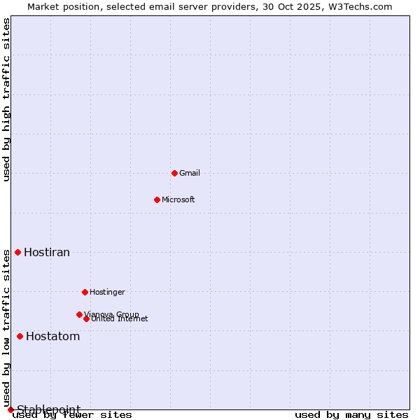 Market position of Hostatom vs. Hostiran vs. Stablepoint