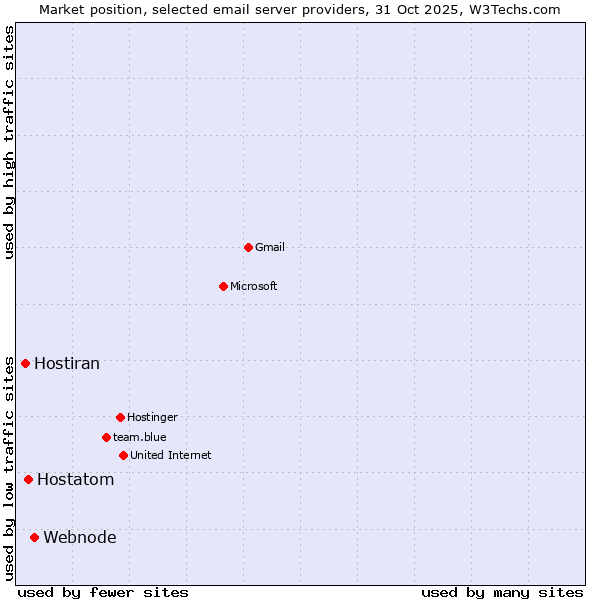 Market position of Webnode vs. Hostatom vs. Hostiran