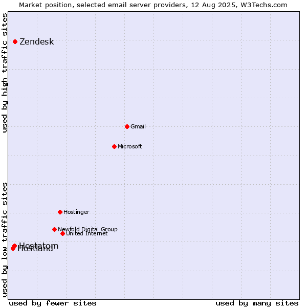 Market position of Zendesk vs. Hostatom vs. Hostland