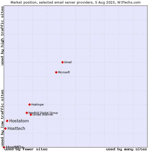 Market position of Hostatom vs. Hosttech vs. HostMDs