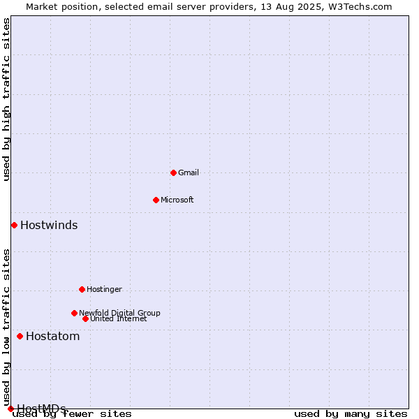 Market position of Hostatom vs. Hostwinds vs. HostMDs