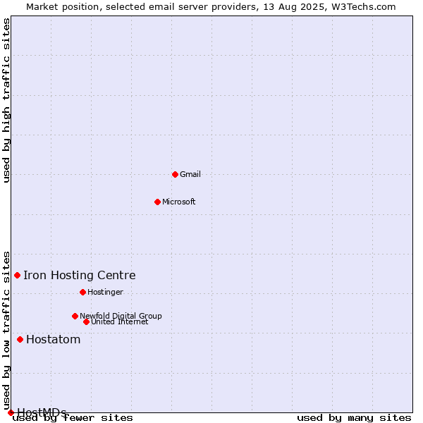Market position of Hostatom vs. Iron Hosting Centre vs. HostMDs