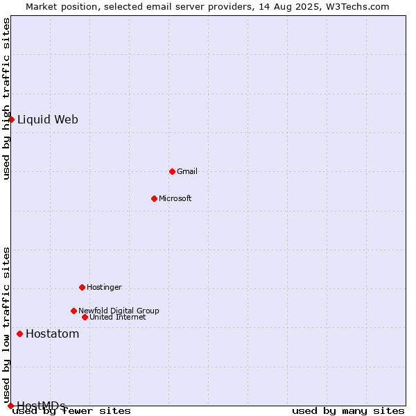 Market position of Hostatom vs. Liquid Web vs. HostMDs