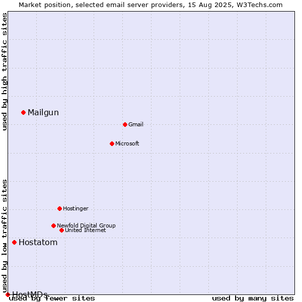 Market position of Mailgun vs. Hostatom vs. HostMDs