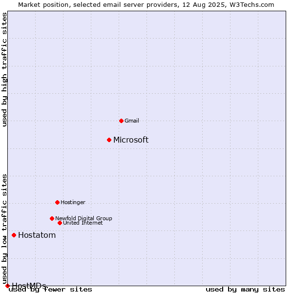 Market position of Microsoft vs. Hostatom vs. HostMDs