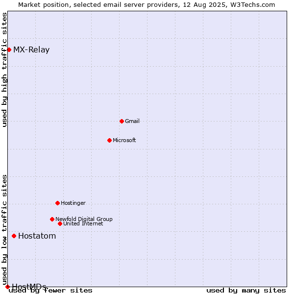 Market position of Hostatom vs. MX-Relay vs. HostMDs