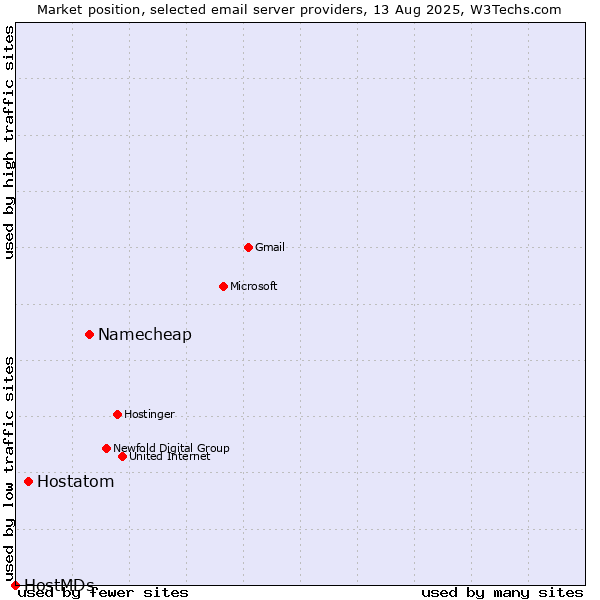 Market position of Namecheap vs. Hostatom vs. HostMDs