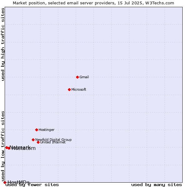 Market position of Hostatom vs. Netmark vs. HostMDs