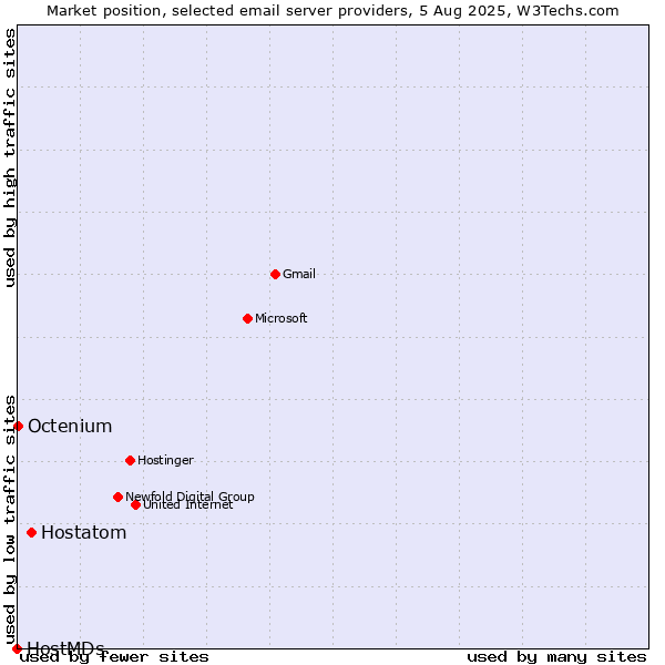 Market position of Hostatom vs. Octenium vs. HostMDs
