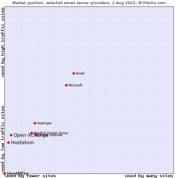 Market position of Open-Xchange vs. Hostatom vs. HostMDs