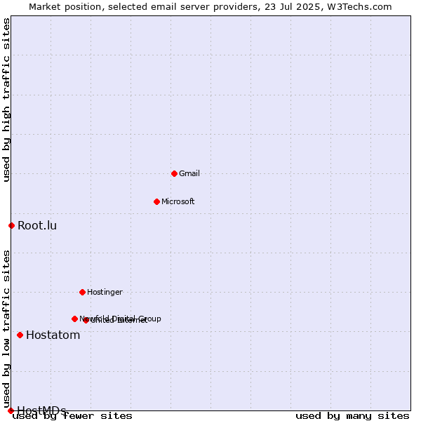 Market position of Hostatom vs. Root.lu vs. HostMDs