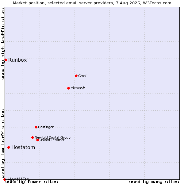 Market position of Hostatom vs. Runbox vs. HostMDs