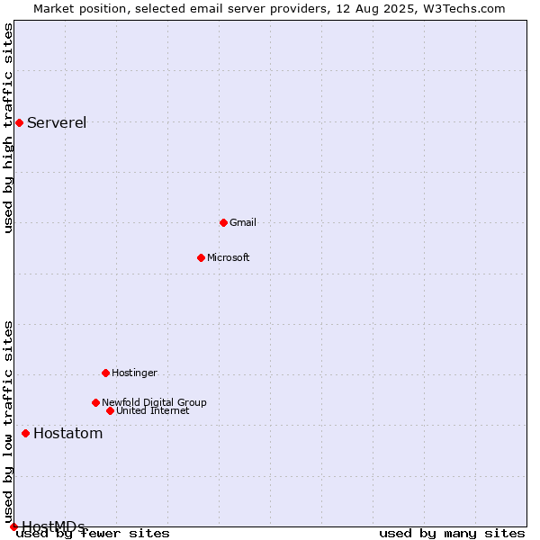 Market position of Hostatom vs. Serverel vs. HostMDs