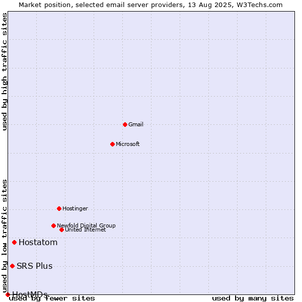 Market position of Hostatom vs. SRS Plus vs. HostMDs