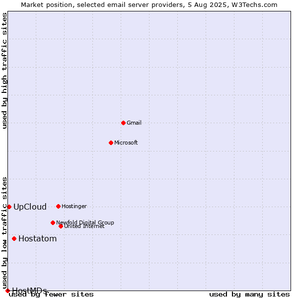 Market position of Hostatom vs. UpCloud vs. HostMDs