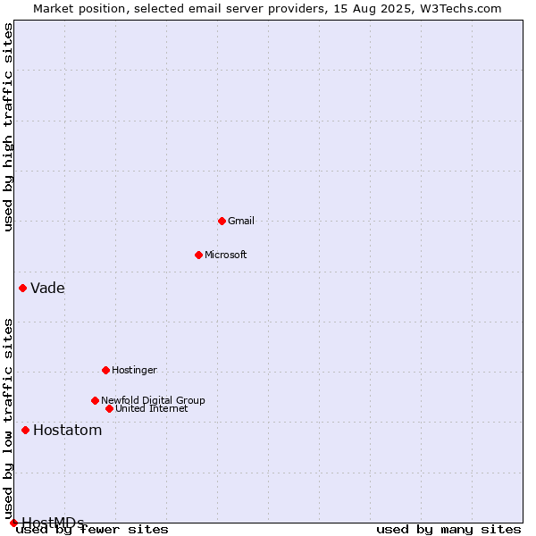 Market position of Hostatom vs. Vade vs. HostMDs