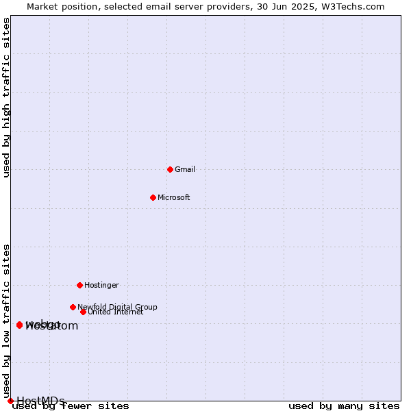 Market position of webgo vs. Hostatom vs. HostMDs