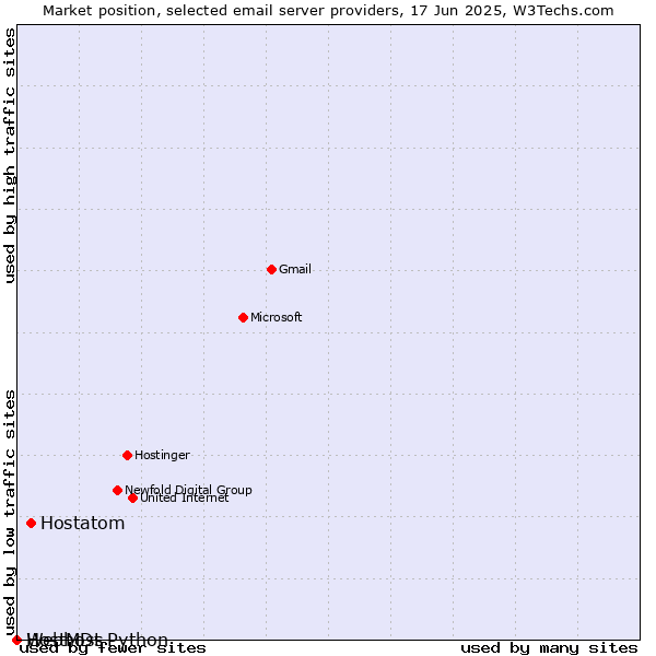 Market position of Hostatom vs. HostMDs vs. Webhost Python